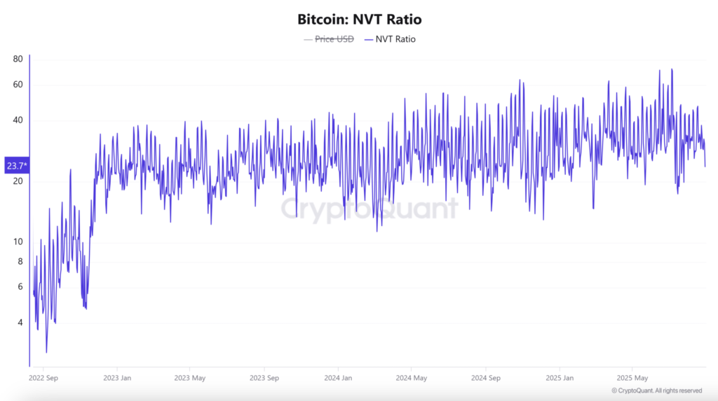 نسبت NVT بیت کوین - منبع: CryptoQuant